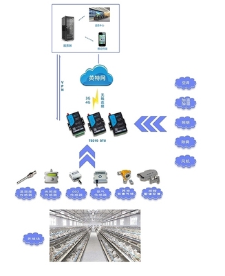 畜禽養(yǎng)殖智能環(huán)境監(jiān)控系統(tǒng) 自動(dòng)化控制與智能傳感器的應(yīng)用