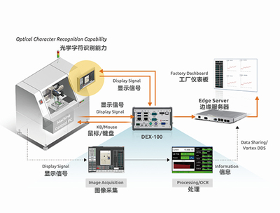 老舊智能設(shè)備屏幕數(shù)據(jù)采集器DEX-100自動(dòng)化控制系統(tǒng)及智能傳感器