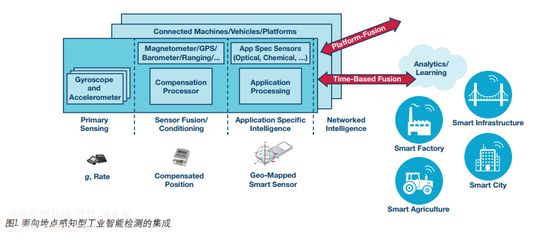 傳感器推動機器自動化 物聯網在線自動化控制系統與智能傳感器的融合
