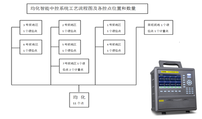 冠軍瓷業自動化控制系統與智能傳感器融合中控流程圖方案